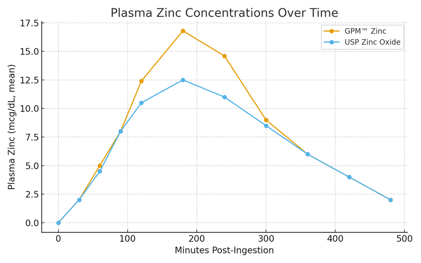 Chart showing plasma zinc concentrations over time for GPM fermented zinc vs USP zinc