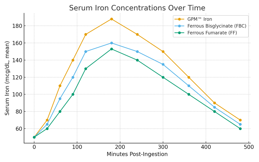 Chart showing Serum Iron concentrations over time comparing GPM fermented iron with two conventional forms of iron